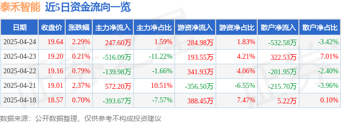 必一智能运动科技：泰禾智能（603656）4月24日主力资金净买入24760万元
