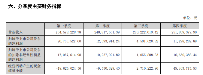 中亚股份2024年营收1015亿元同比下降029%(图2)