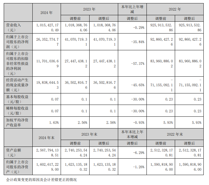 中亚股份2024年营收1015亿元同比下降029%