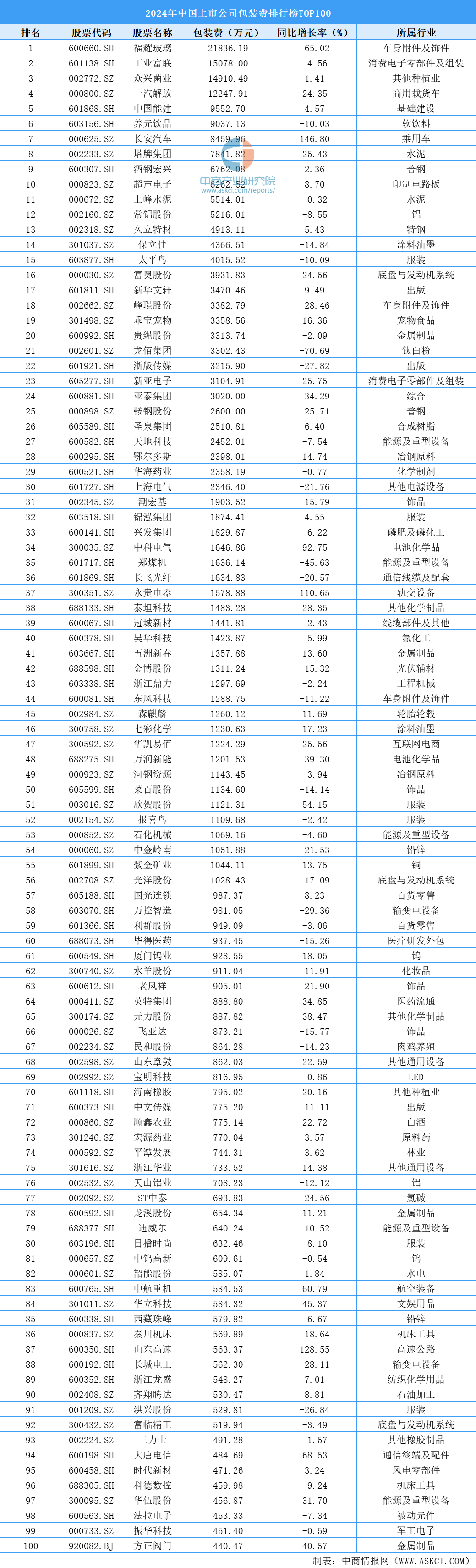 2024年中国上市公司包装费排行榜TOP100（附榜单）