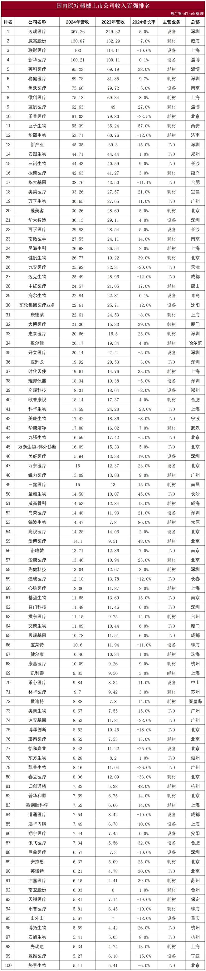 超2500亿营收！2024医疗器械百强背后的突破与隐忧(图1)