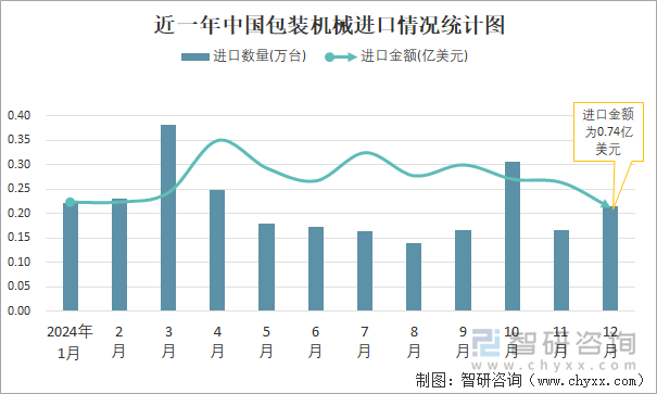 2024年1-12月中国包装机械进出口数量分别为259万台和2534万台(图1)