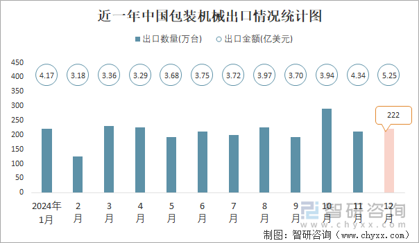2024年1-12月中国包装机械进出口数量分别为259万台和2534万台(图2)