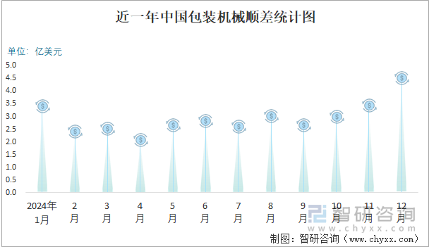 2024年1-12月中国包装机械进出口数量分别为259万台和2534万台(图3)