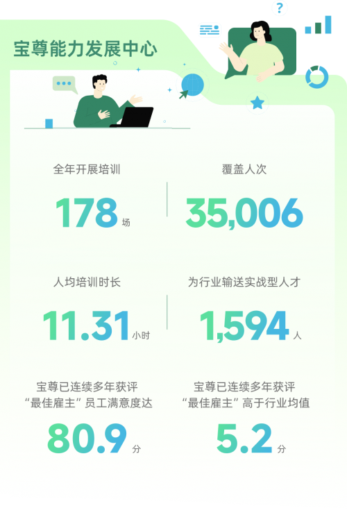 必一运动：宝尊电商发布2024可持续发展报告：AI赋能与绿色运营双轮驱动蝉联ESG典范企业奖(图5)