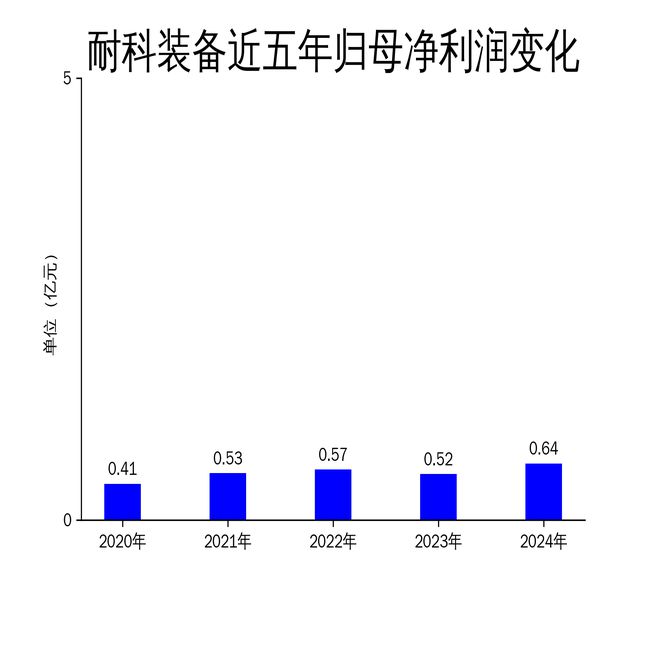 耐科装备2024年营收268亿净利润6402万半导体封装设备成增长引擎(图2)