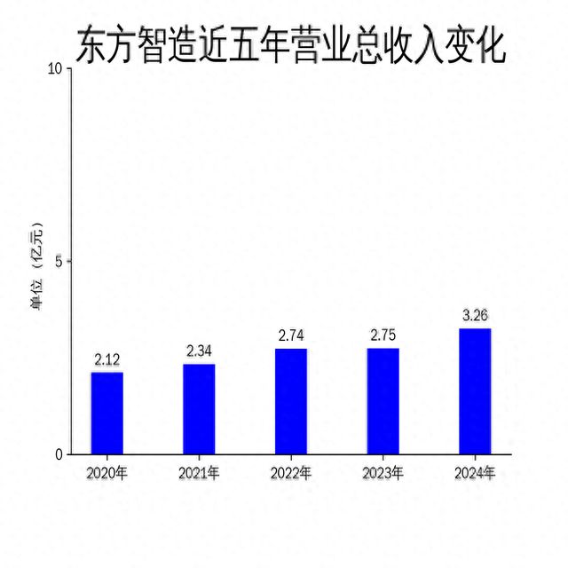 东方智造2024年营收增长185%净利润下滑6219%智能物流分拣设备成新亮点(图1)