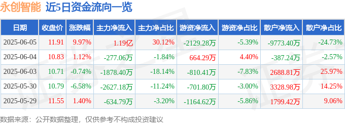 必一运动：6月5日永创智能（603901）涨停分析：行业增长、现金流改善、智能制造驱动(图1)