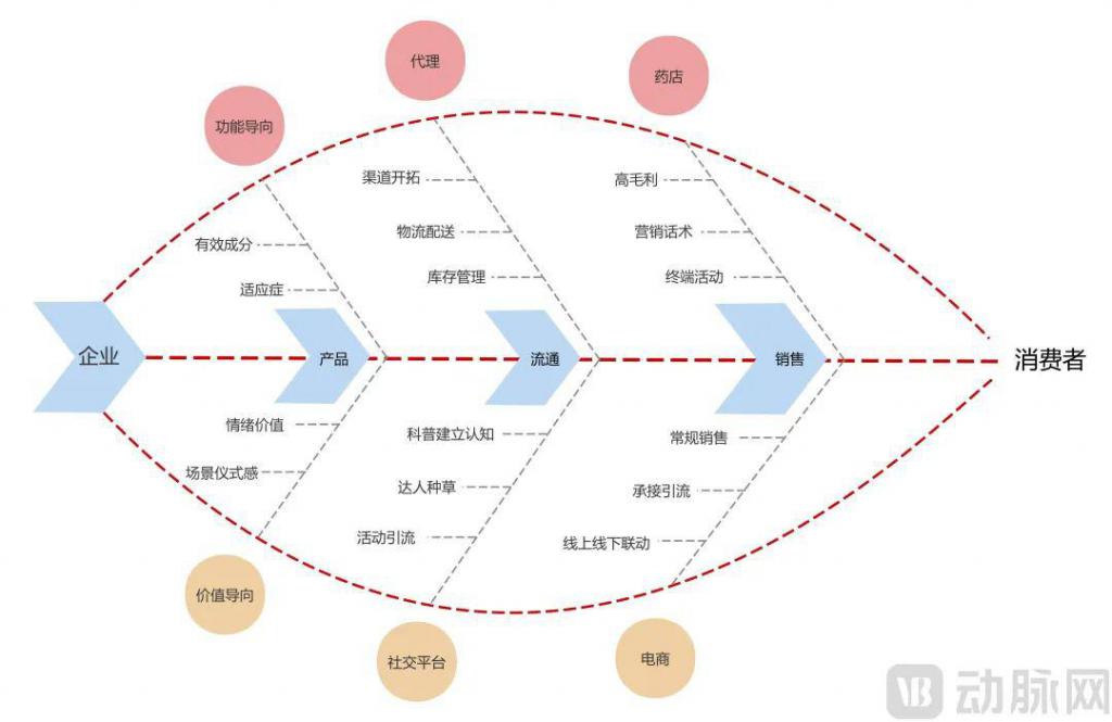 年轻女性的气血焦虑补出百亿市场(图2)