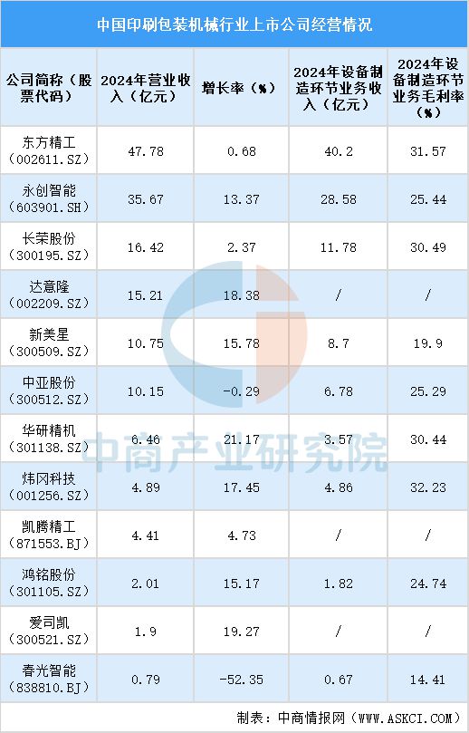 2025年中国印刷包装机械行业上市公司全方位对比分析(图4)