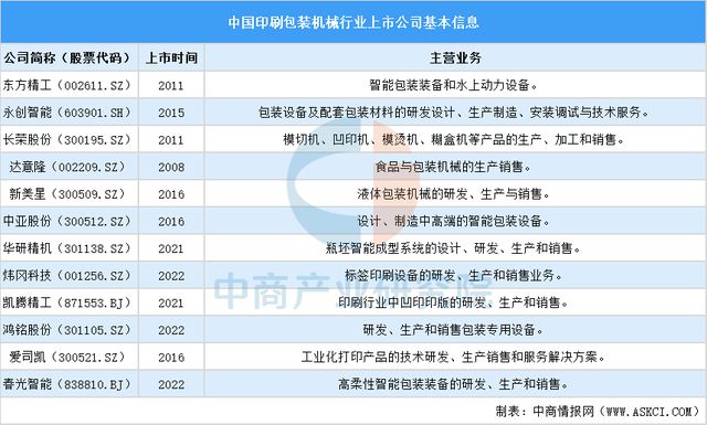 2025年中国印刷包装机械行业上市公司全方位对比分析(图2)