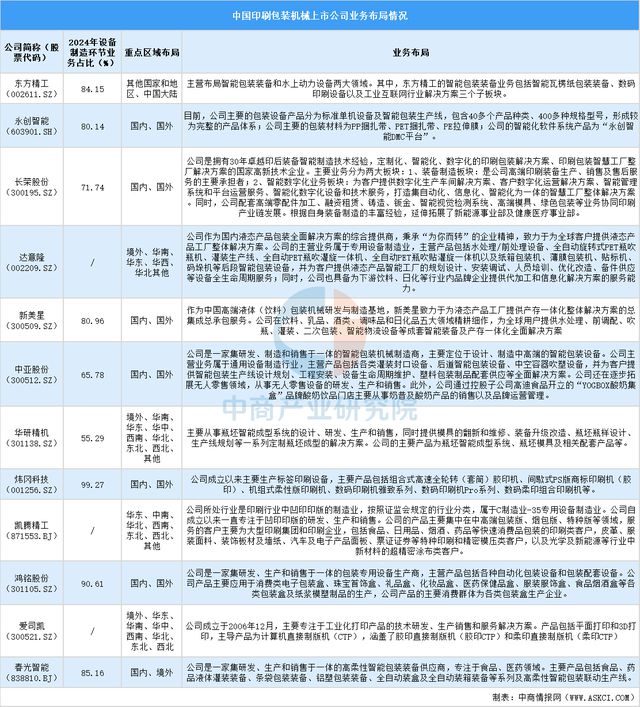 2025年中国印刷包装机械行业上市公司全方位对比分析(图5)
