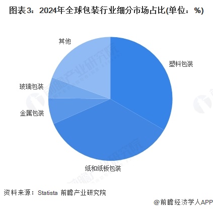 2025年全球包装发展现状分析：包装可持续是当前发展重点(图3)
