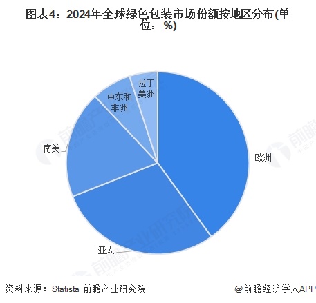 2025年全球包装发展现状分析：包装可持续是当前发展重点(图4)