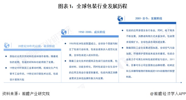 2025年全球包装发展现状分析：包装可持续是当前发展重点(图1)