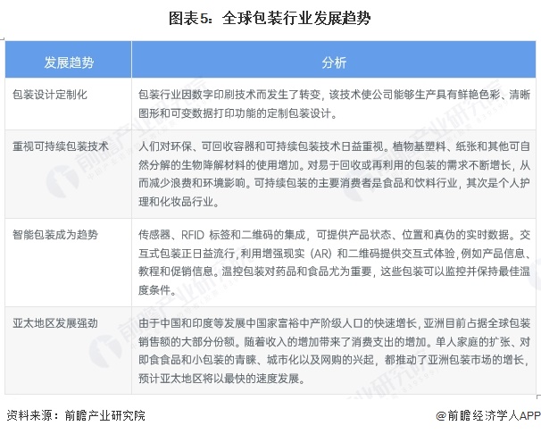 2025年全球包装发展现状分析：包装可持续是当前发展重点(图5)