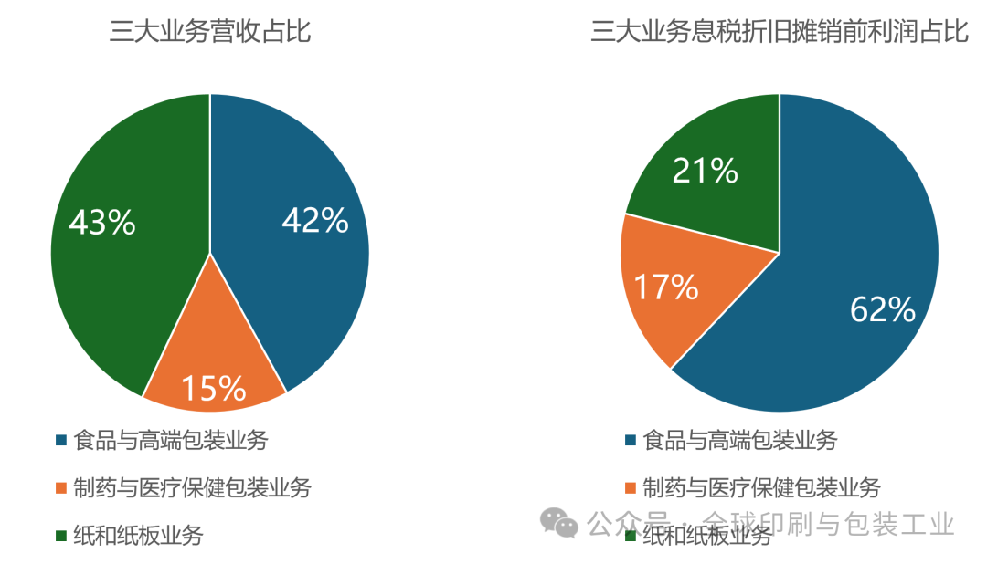 2024年销售额达40796亿欧元欧洲最大折叠纸盒商业绩揭晓_科印印包圈(图5)