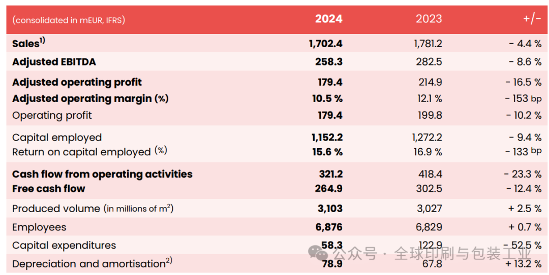 2024年销售额达40796亿欧元欧洲最大折叠纸盒商业绩揭晓_科印印包圈(图2)