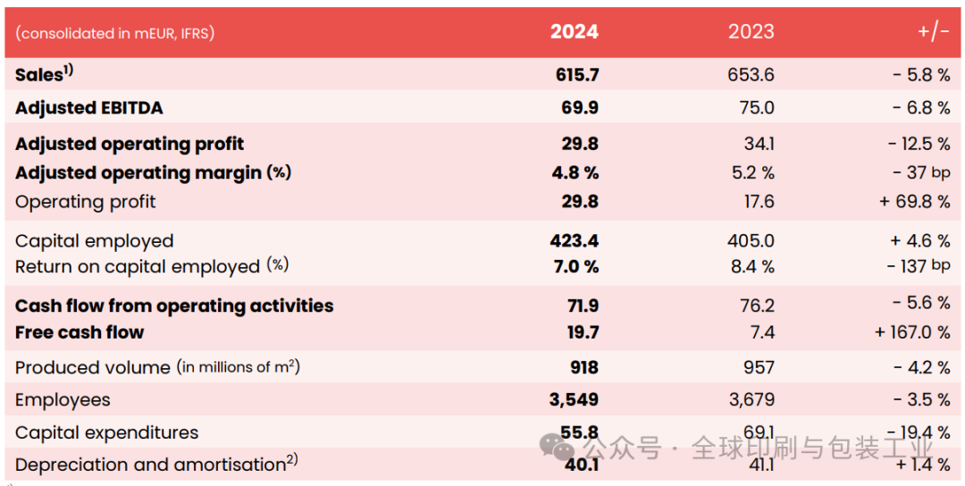 2024年销售额达40796亿欧元欧洲最大折叠纸盒商业绩揭晓_科印印包圈(图3)