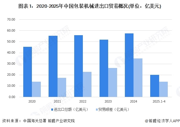 2025年中国包装机械进出口现状分析：包装设备进口高端化(图1)