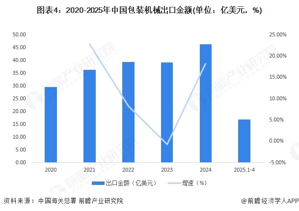 2025年中国包装机械进出口现状分析：包装设备进口高端化(图4)