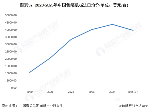 2025年中国包装机械进出口现状分析：包装设备进口高端化(图3)