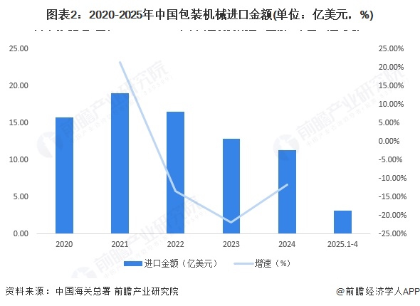 2025年中国包装机械进出口现状分析：包装设备进口高端化(图2)