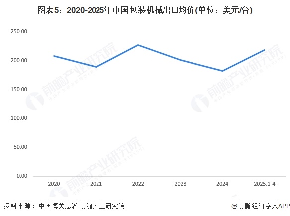 2025年中国包装机械进出口现状分析：包装设备进口高端化(图5)