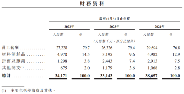必一运动科技：工业机器人厂商翼菲科技赴港IPO：本体业务占比仅两成三年亏238亿盈利困局待解(图2)