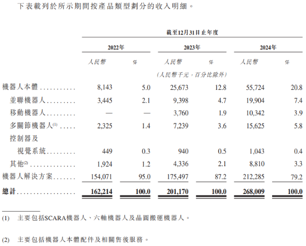 必一运动科技：工业机器人厂商翼菲科技赴港IPO：本体业务占比仅两成三年亏238亿盈利困局待解(图1)