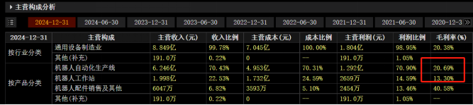 必一运动科技：工业机器人厂商翼菲科技赴港IPO：本体业务占比仅两成三年亏238亿盈利困局待解(图4)