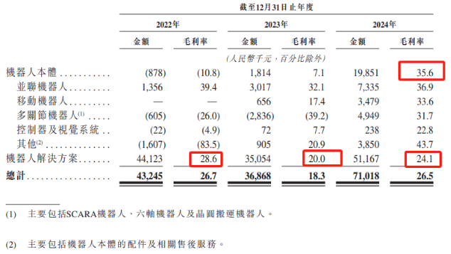 必一运动科技：工业机器人厂商翼菲科技赴港IPO：本体业务占比仅两成三年亏238亿盈利困局待解(图3)