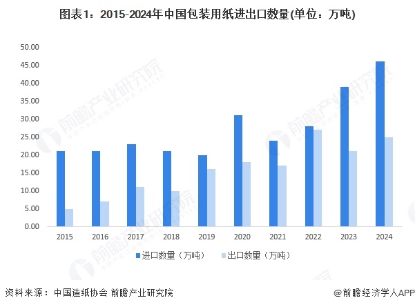 2025年中国包装上游产业细分市场分析：我国包装用纸产量稳中有升(图1)