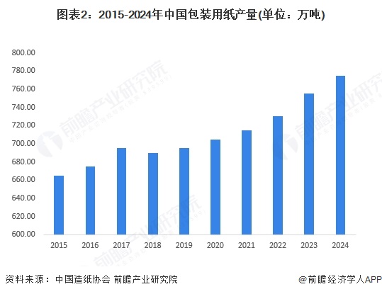 2025年中国包装上游产业细分市场分析：我国包装用纸产量稳中有升(图2)