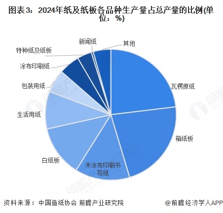 2025年中国包装上游产业细分市场分析：我国包装用纸产量稳中有升(图3)