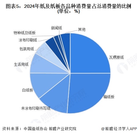 2025年中国包装上游产业细分市场分析：我国包装用纸产量稳中有升(图5)