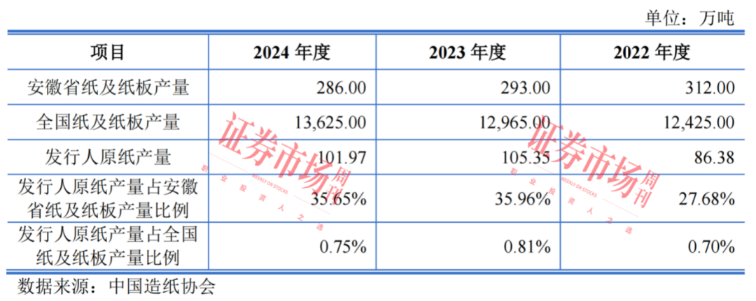 原纸年产能超100万吨！这家造纸“小巨人”冲刺主板IPO(图3)