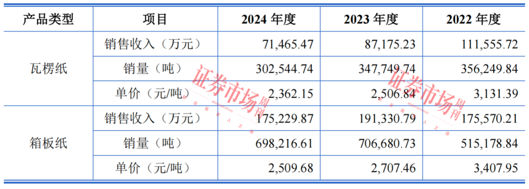 原纸年产能超100万吨！这家造纸“小巨人”冲刺主板IPO(图4)