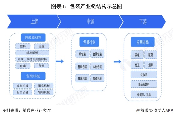 【干货】2025年包装行业产业链全景梳理及区域热力地图(图1)