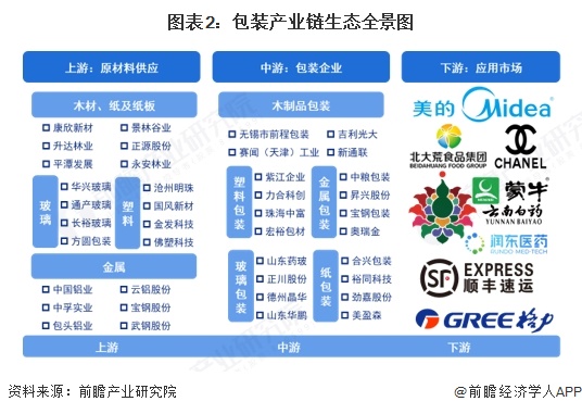 【干货】2025年包装行业产业链全景梳理及区域热力地图(图2)