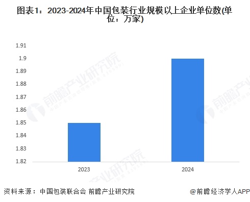 必一运动：2025年中国包装行业发展现状分析：行业竞争激烈盈利能力减弱(图1)
