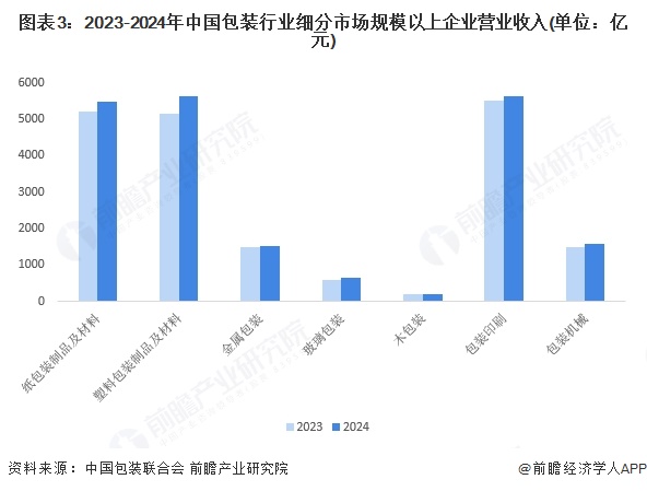 必一运动：2025年中国包装行业发展现状分析：行业竞争激烈盈利能力减弱(图3)