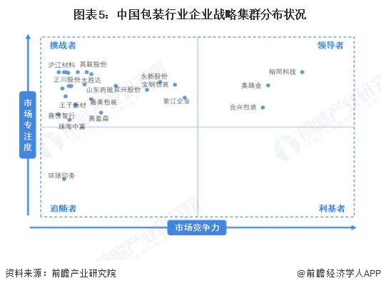 必一运动：2025年中国包装行业发展现状分析：行业竞争激烈盈利能力减弱(图5)