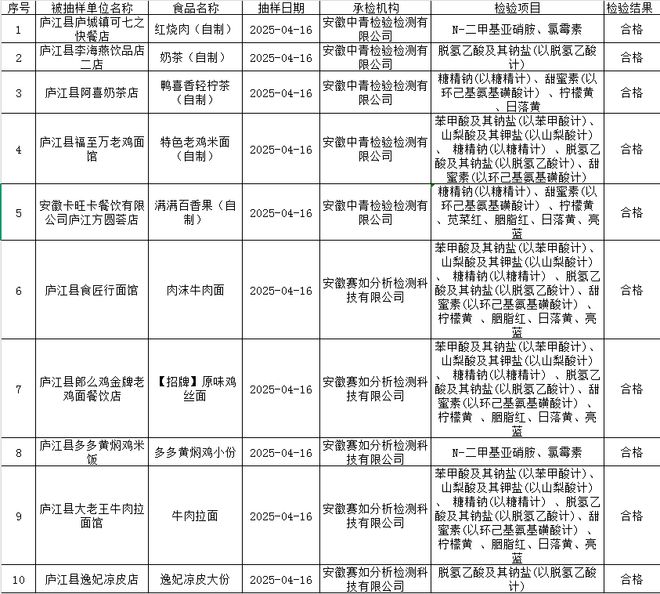 必一运动科技：我县网络餐饮专项整治“黑榜”单位和抽检结果公示！【食安庐江你点我检】(图2)