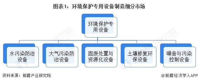 2025年中国环保设备行业细分市场发展现状——环境保护专用设备制造业2024年规上企业营收规模约为4665亿元【组图】(图1)