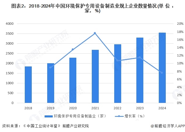 2025年中国环保设备行业细分市场发展现状——环境保护专用设备制造业2024年规上企业营收规模约为4665亿元【组图】(图2)