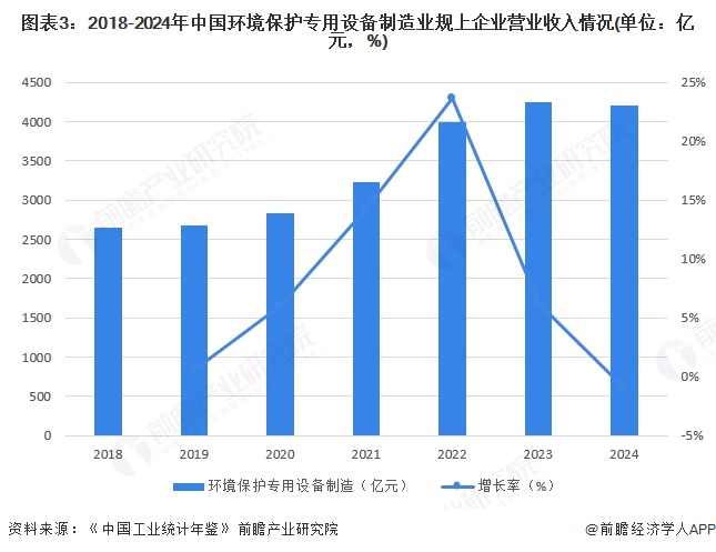 2025年中国环保设备行业细分市场发展现状——环境保护专用设备制造业2024年规上企业营收规模约为4665亿元【组图】(图3)