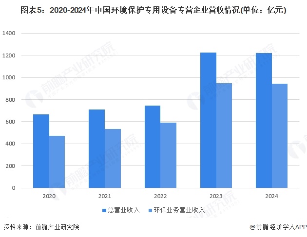 2025年中国环保设备行业细分市场发展现状——环境保护专用设备制造业2024年规上企业营收规模约为4665亿元【组图】(图5)