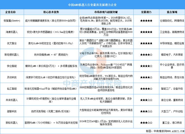 必一运动：2025年中国移动机器人行业市场前景预测研究报告(图8)