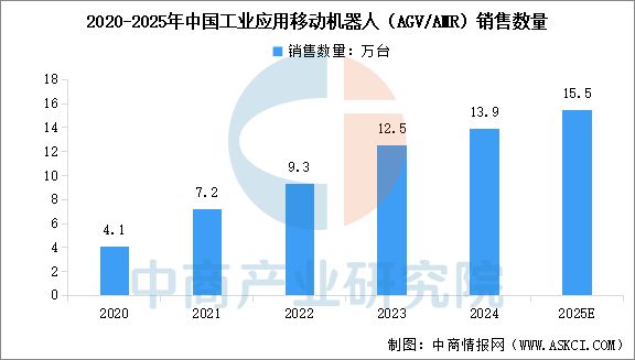 必一运动：2025年中国移动机器人行业市场前景预测研究报告(图4)
